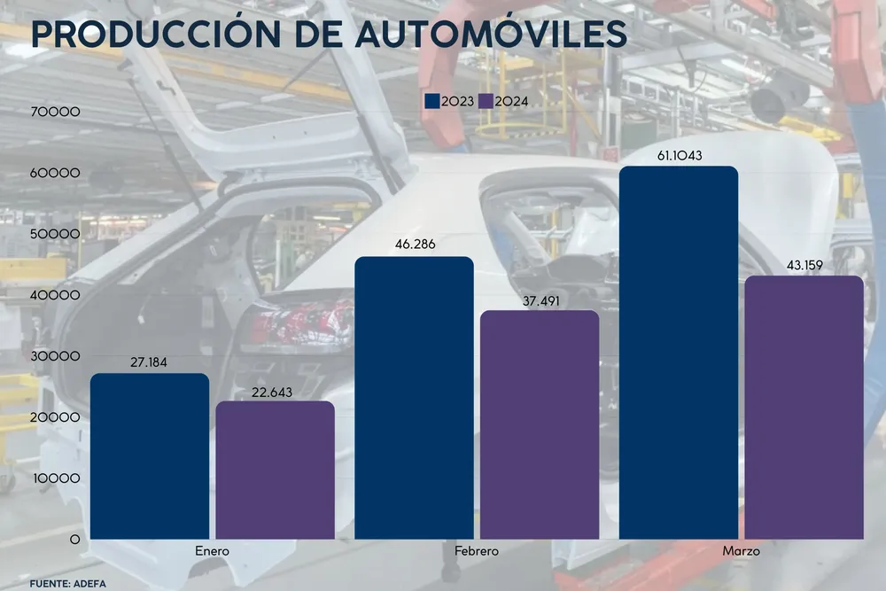 Producción de Automóviles