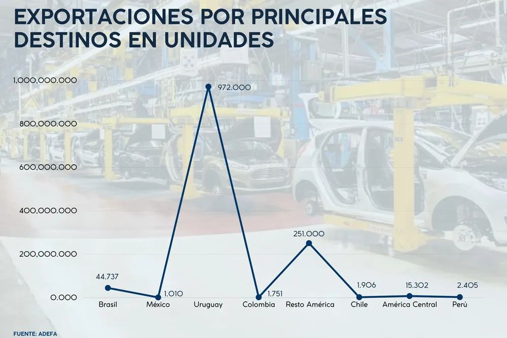 Exportaciones por principales destinos en unidades